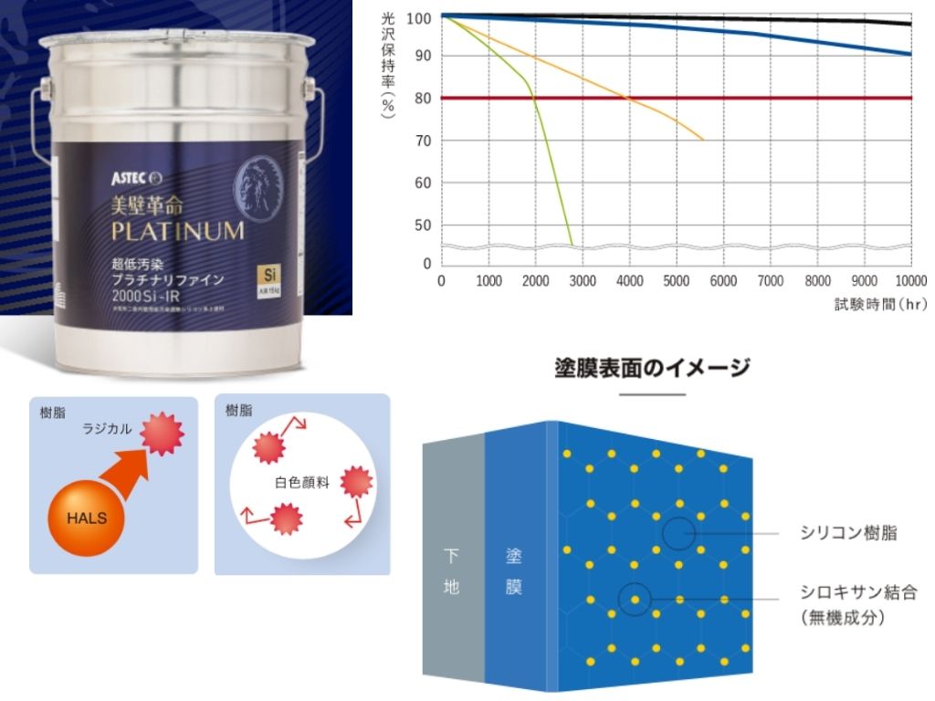 プラチナリファイン2000Si-IRの特長①高耐候性｜自然環境による劣化に強い！