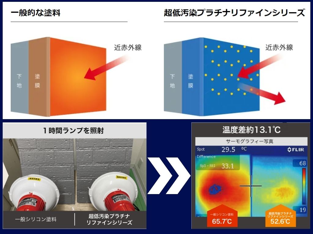 プラチナリファイン2000Si-IRの特長④遮熱性｜試験結果ではマイナス10度以上！？エアコンは「春設定のままでOK」な塗料