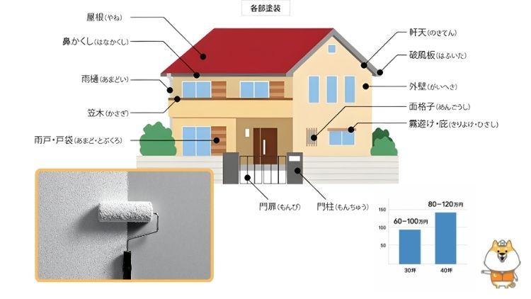 春日部市の外壁塗装・屋根塗装の費用相場を知る